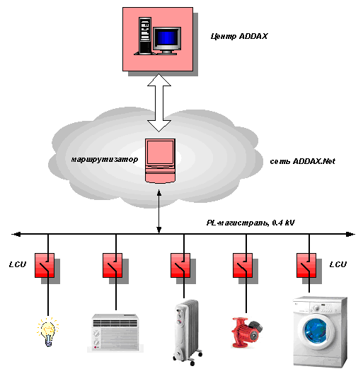Пример использования контроллера управления нагрузкой LCU